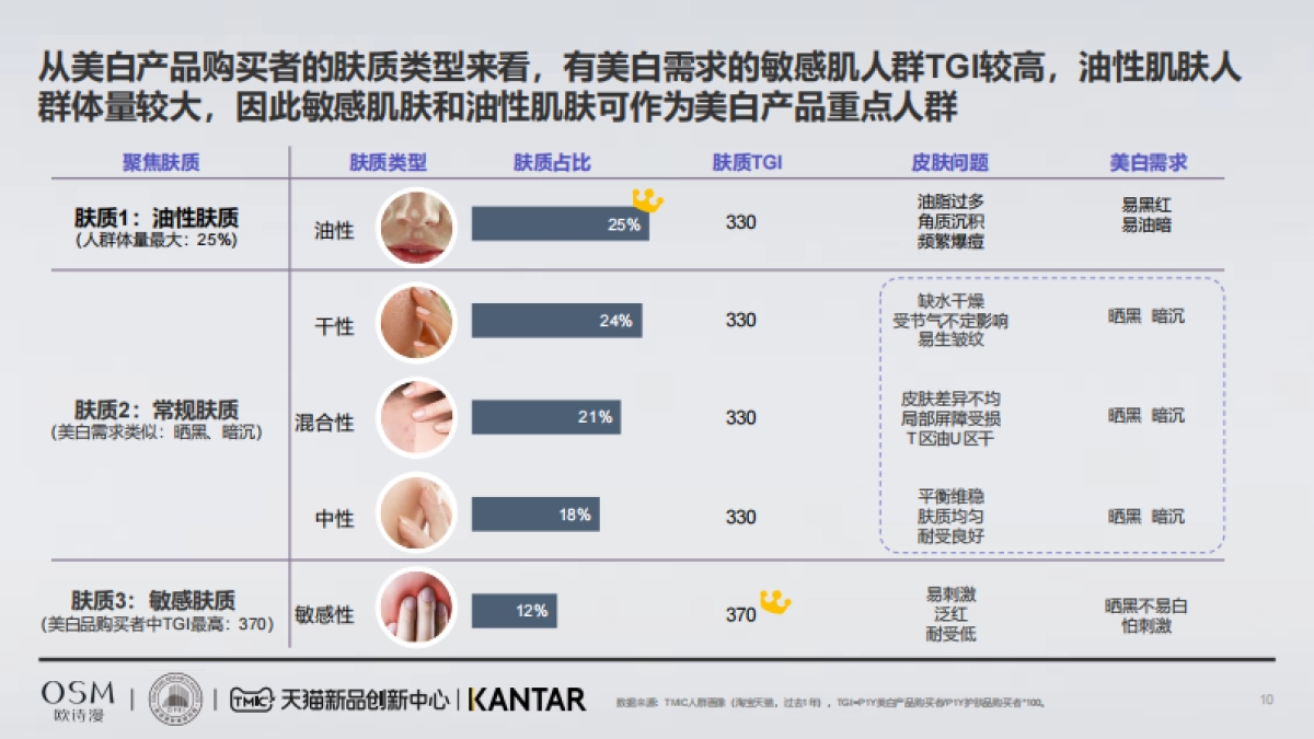 国人肤质洞察精准美白白皮书_第10页
