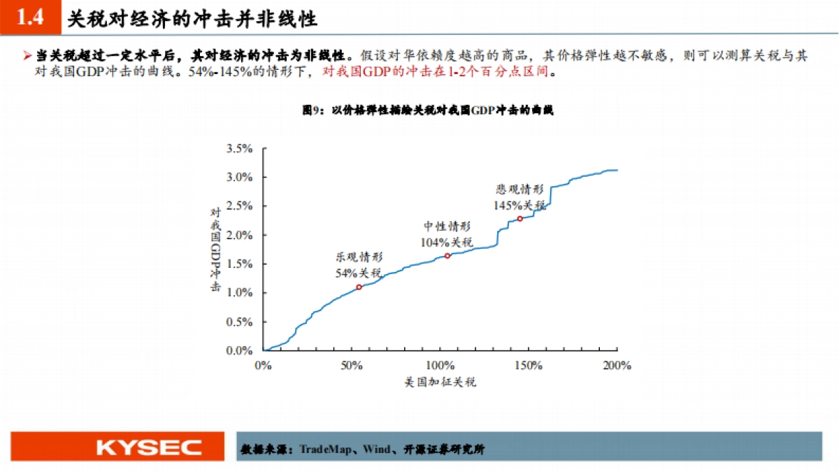 宏观经济2025年中期投资策略：关税冲击与应对_第9页