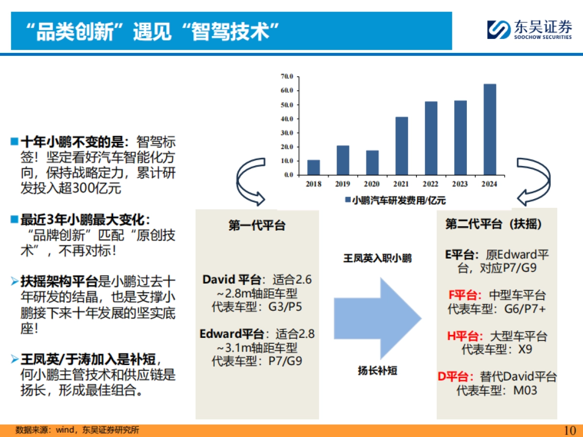 汽车行业AI+汽车智能化系列之九：小鹏汽车核心竞争力剖析_第10页