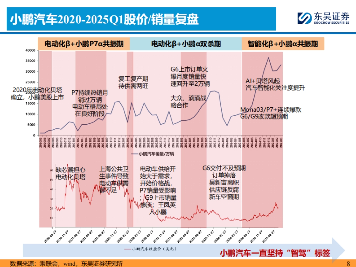 汽车行业AI+汽车智能化系列之九：小鹏汽车核心竞争力剖析_第8页