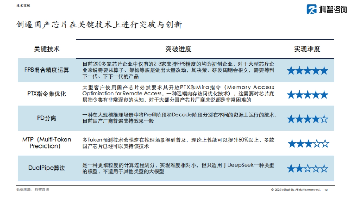 2025年DeepSeek对国产芯片的影响报告_第10页