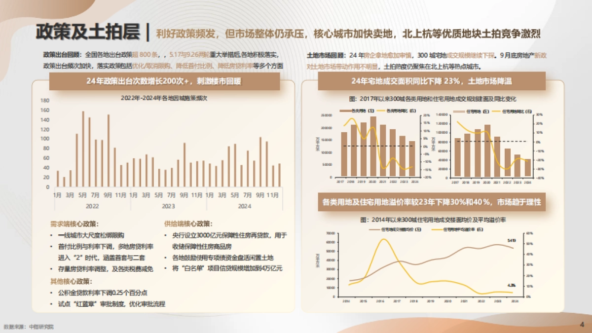 2025年百度房产行业年度报告_第4页
