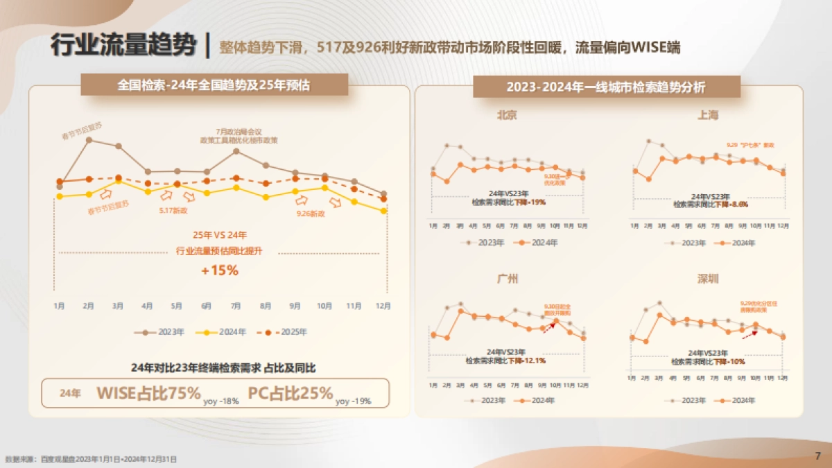 2025年百度房产行业年度报告_第7页