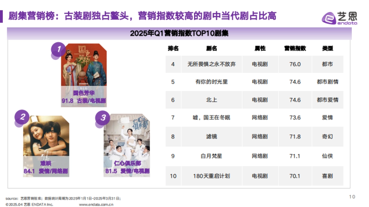 艺恩-剧集·综艺:2025第一季度赞助市场洞察_第10页