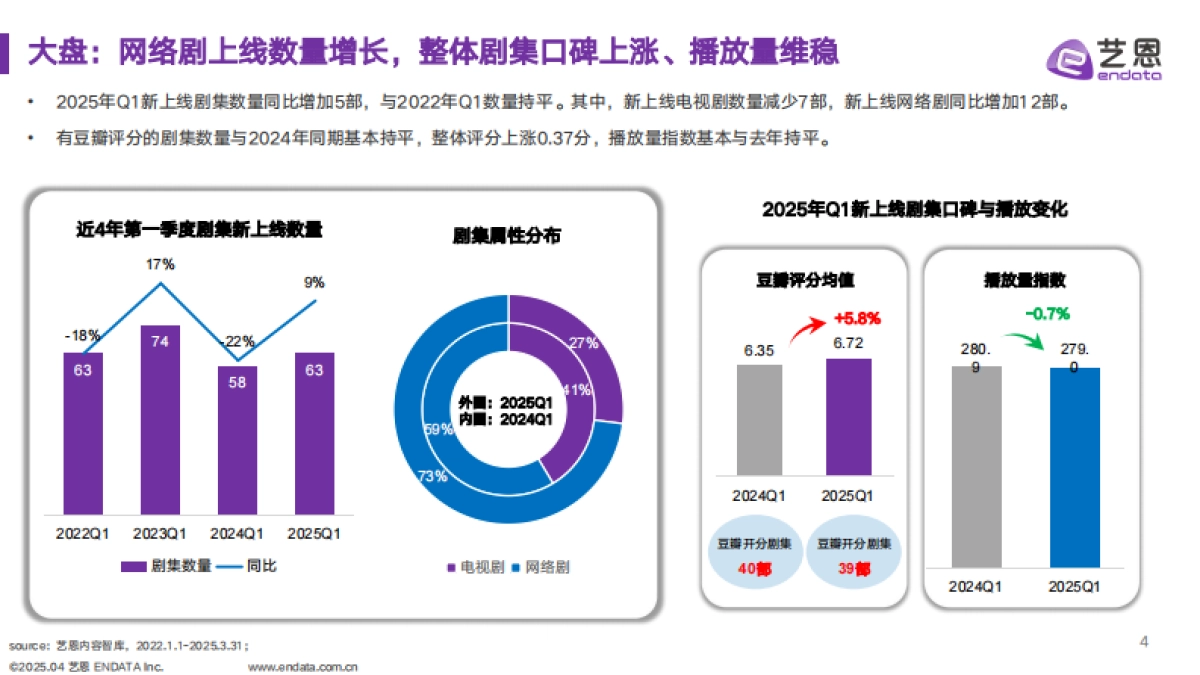 艺恩-剧集·综艺:2025第一季度赞助市场洞察_第4页