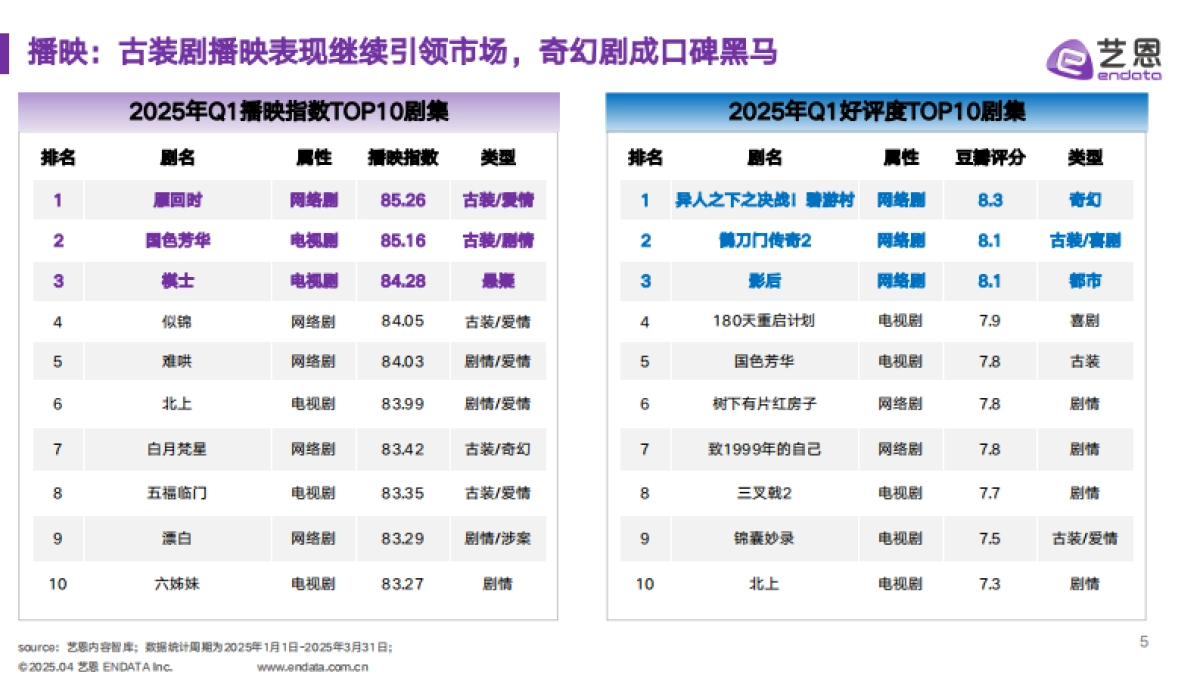 艺恩-剧集·综艺:2025第一季度赞助市场洞察_第5页