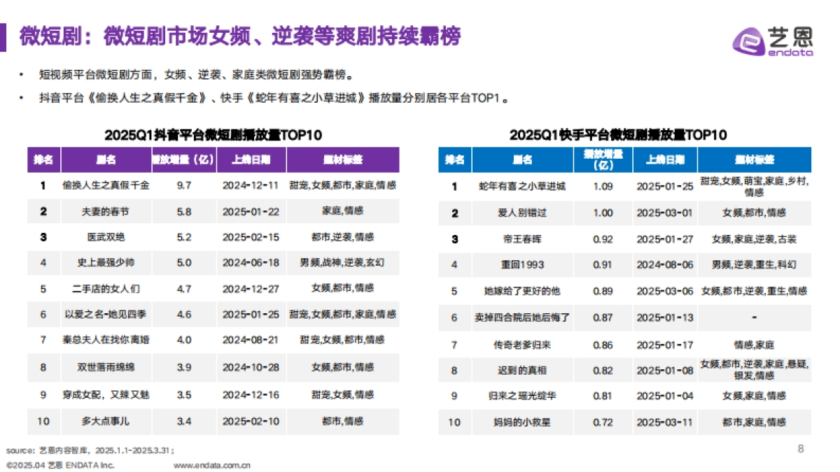 艺恩-剧集·综艺:2025第一季度赞助市场洞察_第8页