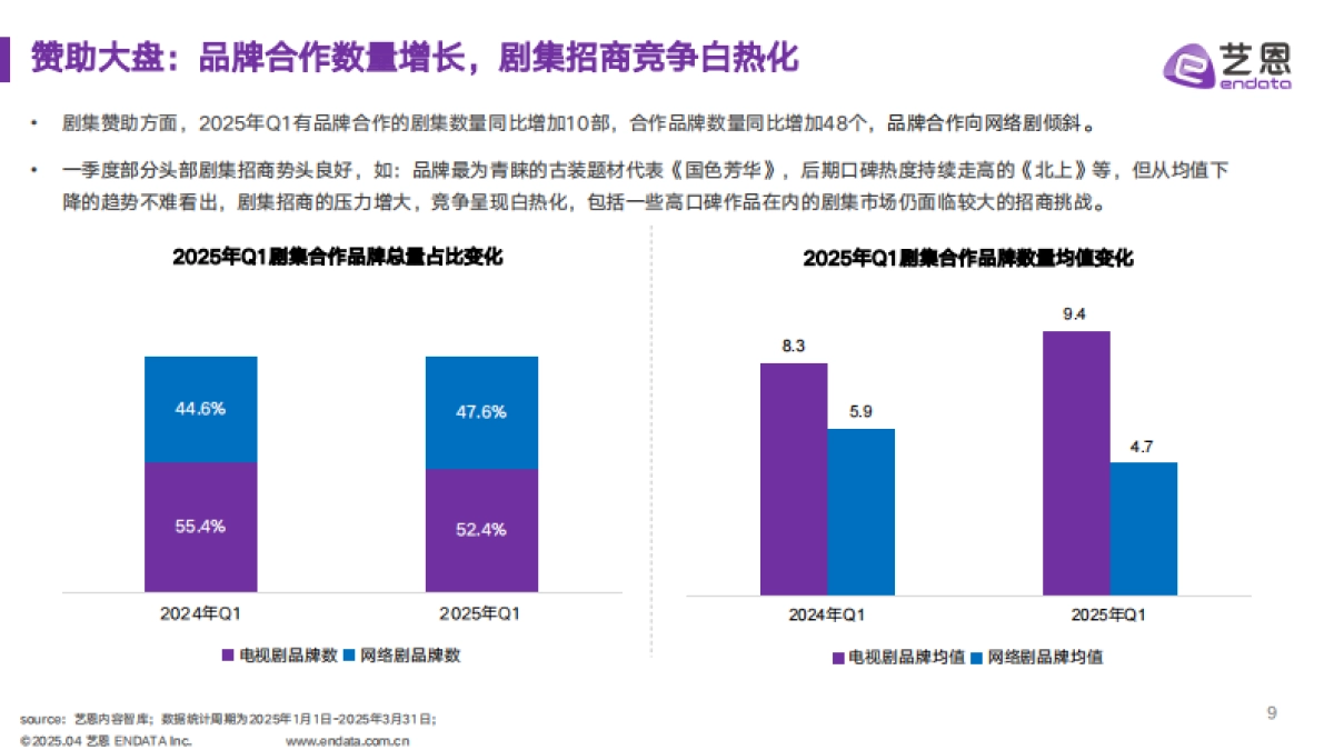 艺恩-剧集·综艺:2025第一季度赞助市场洞察_第9页