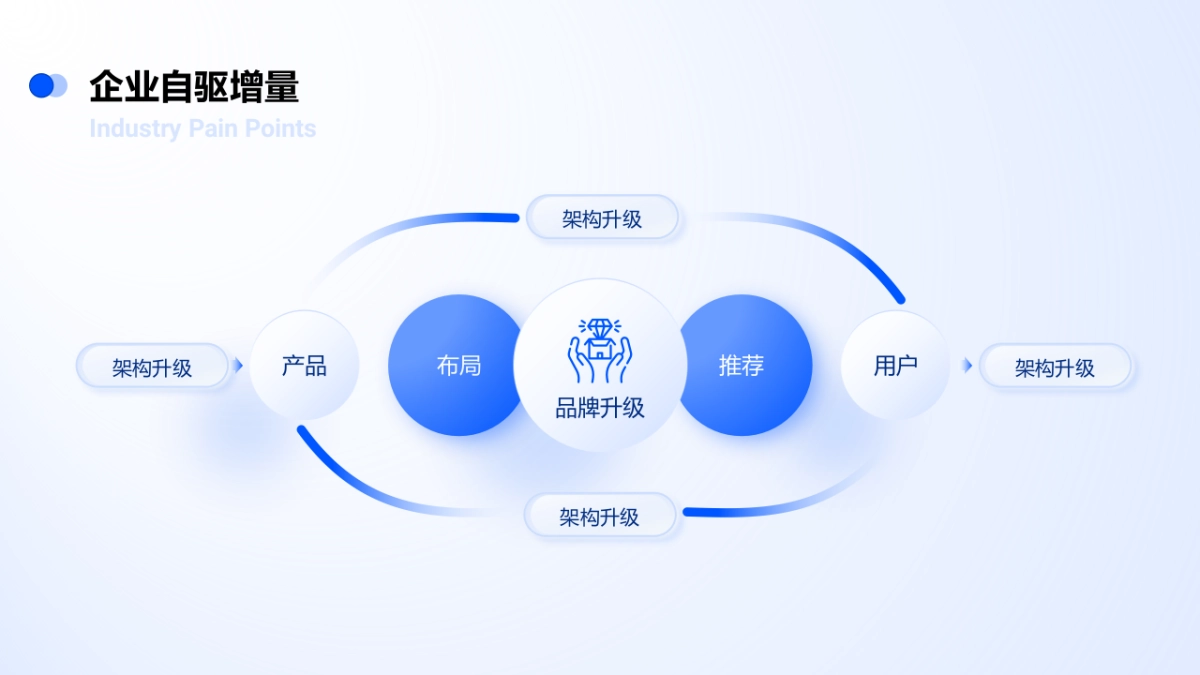 06-推荐 70页超全互联网万能逻辑架构图手册一键换色PPT模板_第7页