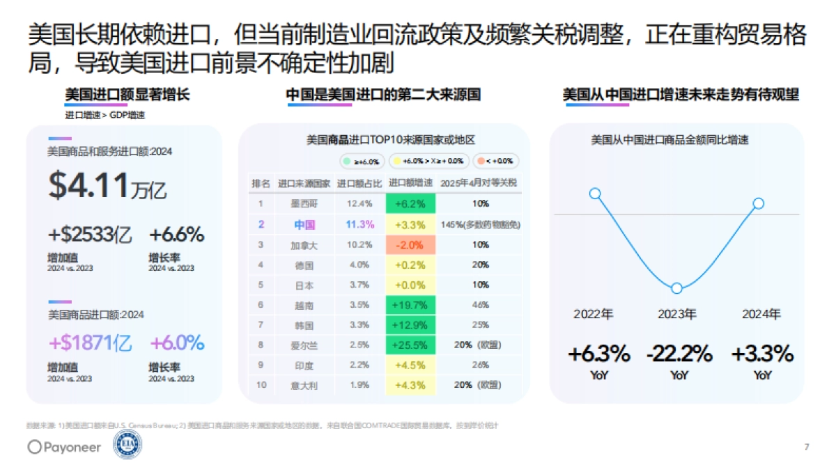 2025年美国消费电子行业趋势白皮书-探索中国企业出海美国的增长之路_第7页