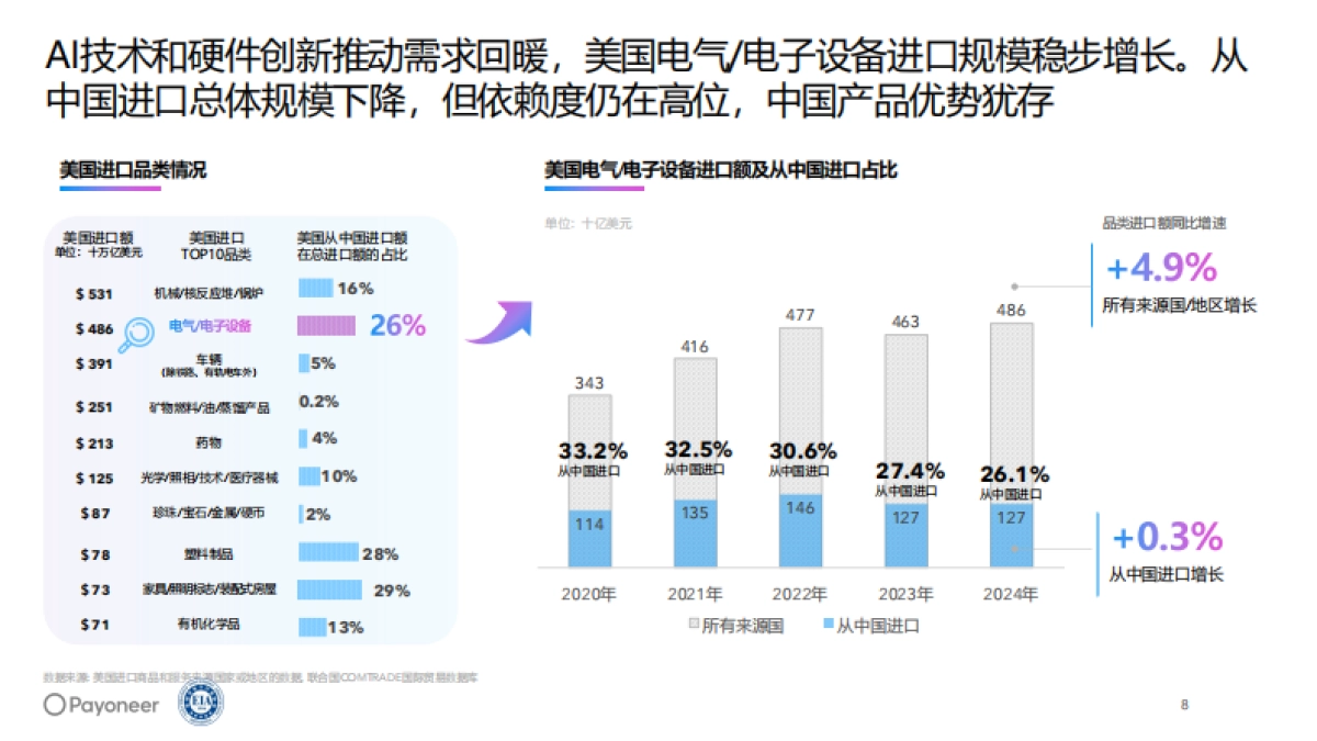 2025年美国消费电子行业趋势白皮书-探索中国企业出海美国的增长之路_第8页