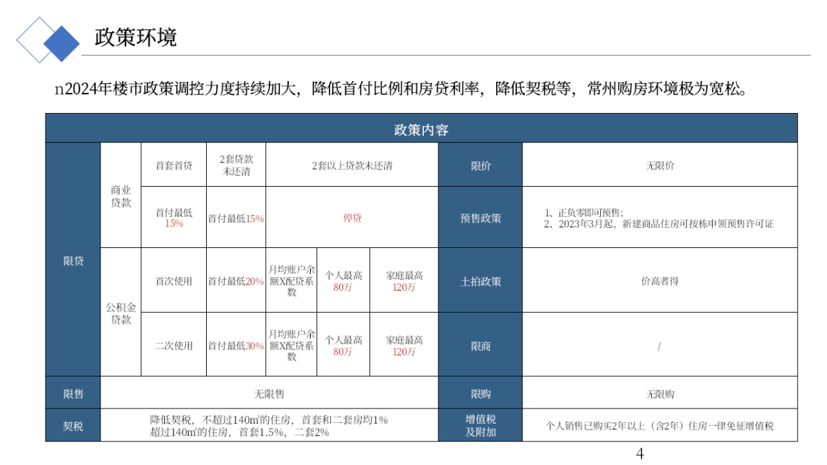 2025兰陵尚品君悦地产项目年度营销策划案_第4页