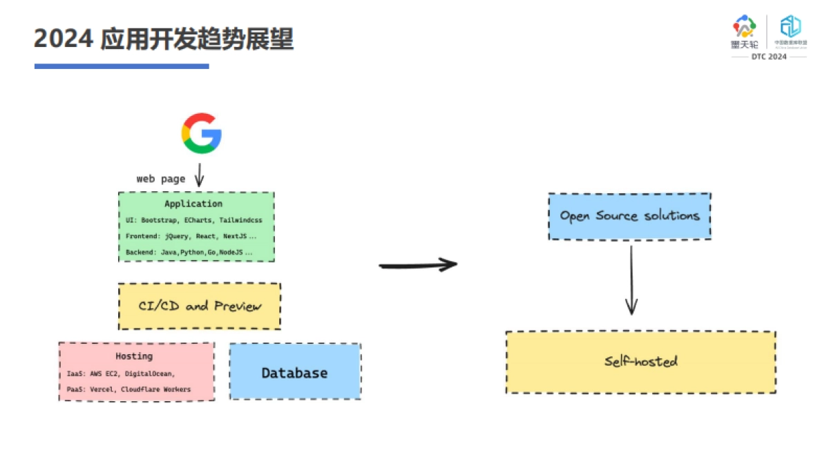 Gen&AI时代趋势中的TiDB_第5页