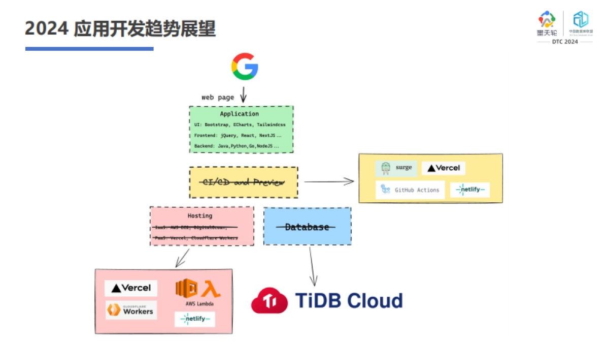 Gen&AI时代趋势中的TiDB_第6页
