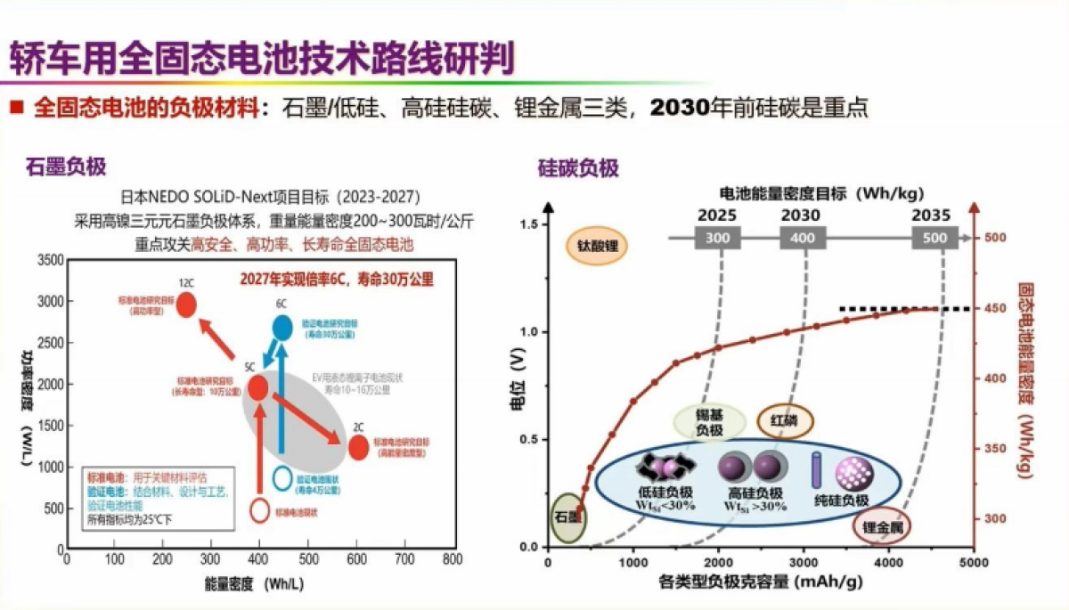 新能源汽车革命技术路线图——动力电动化、整车智能化、能源低碳化_第10页