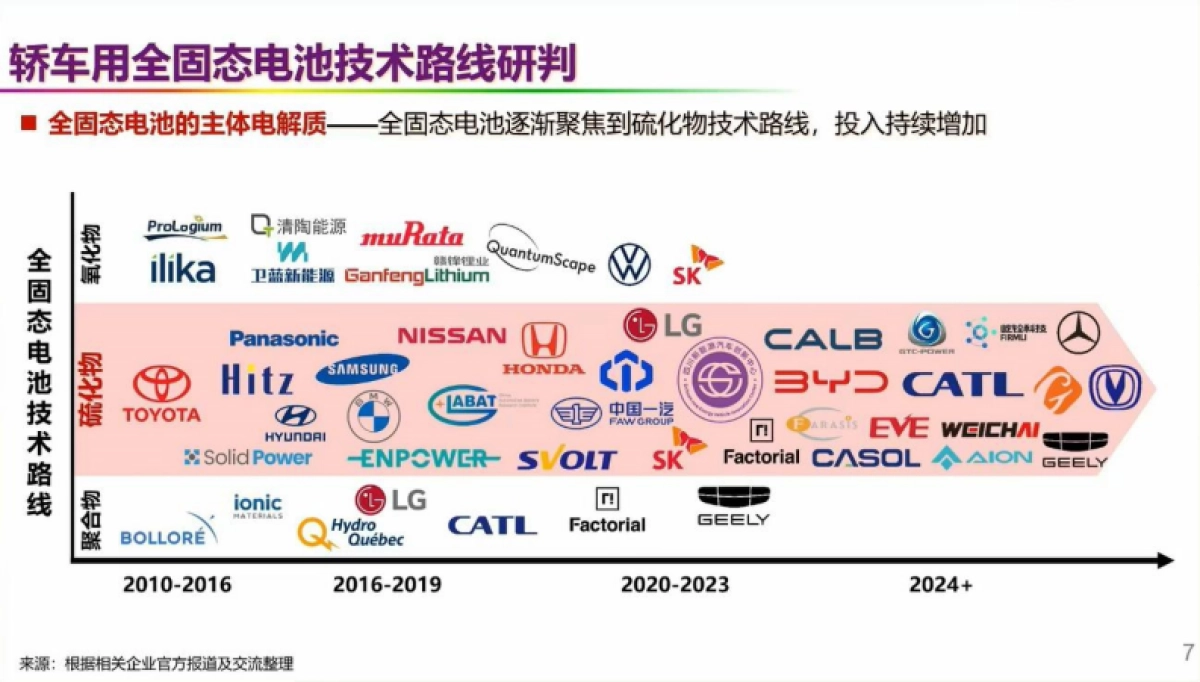 新能源汽车革命技术路线图——动力电动化、整车智能化、能源低碳化_第7页