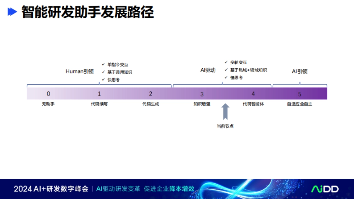 与开发者同频——百度构建人机协同新范式的实践_第10页