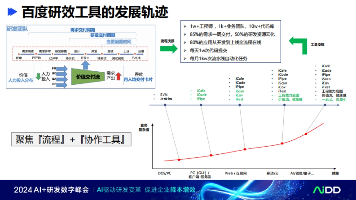 与开发者同频——百度构建人机协同新范式的实践_第6页