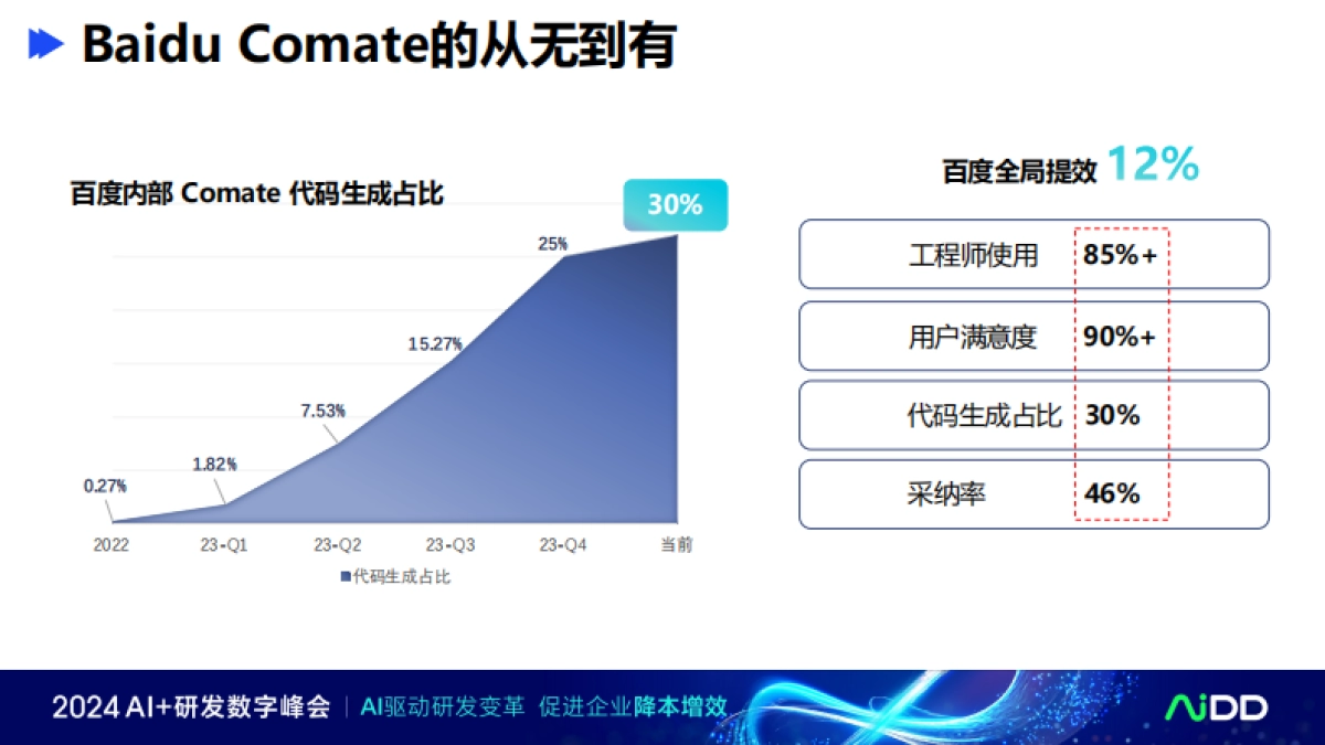 与开发者同频——百度构建人机协同新范式的实践_第9页