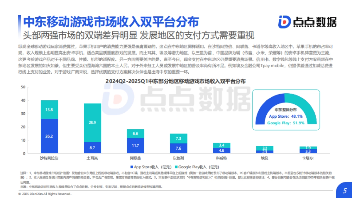 中东地区移动游戏发展趋势报告2025_第5页