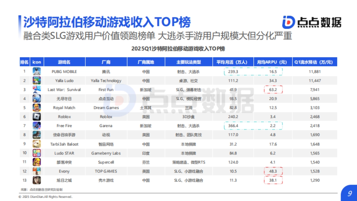 中东地区移动游戏发展趋势报告2025_第9页