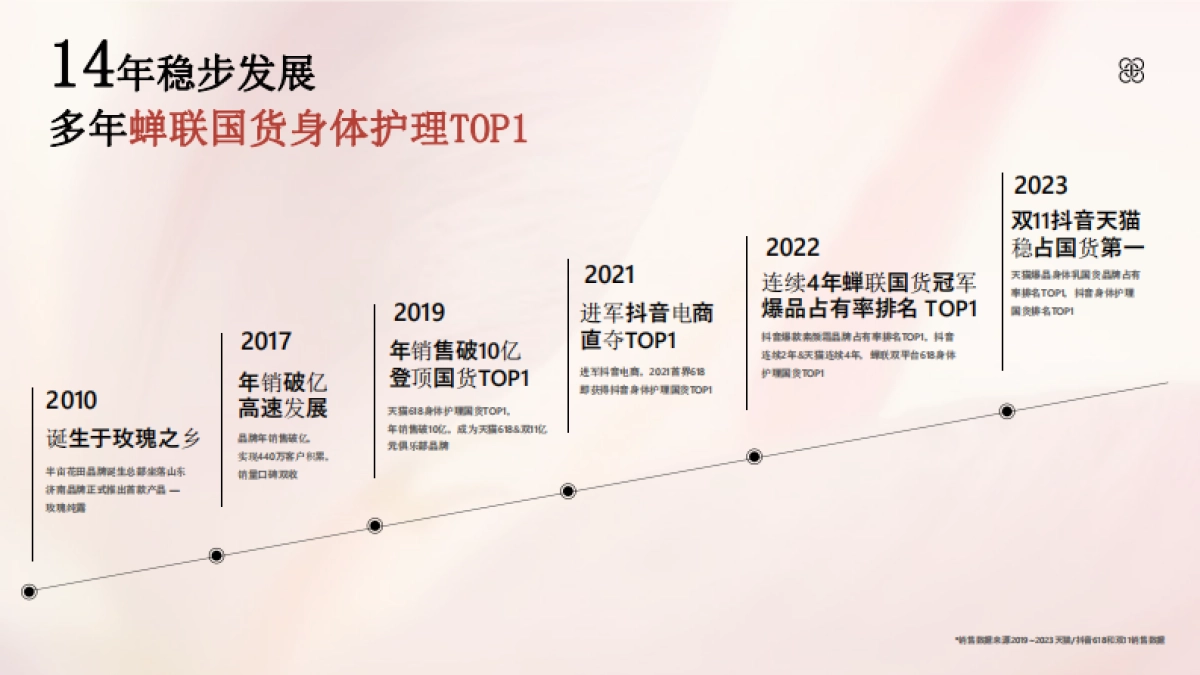 半亩花田品牌介绍_第9页