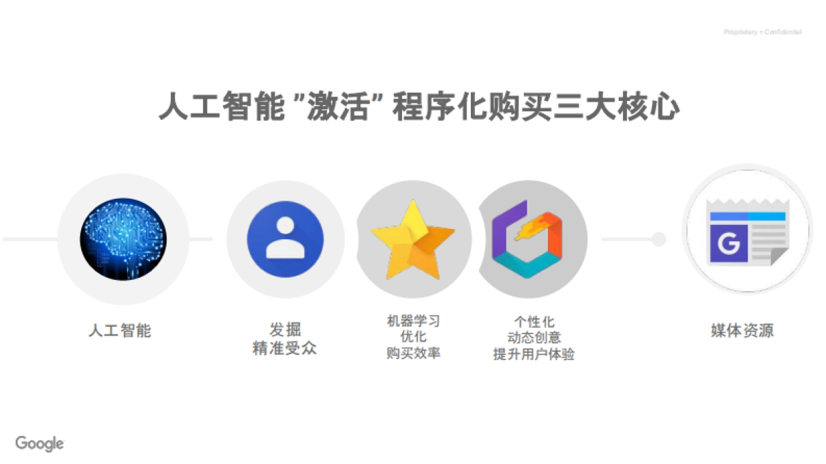 谷歌中国数字化营销解决方案_第3页