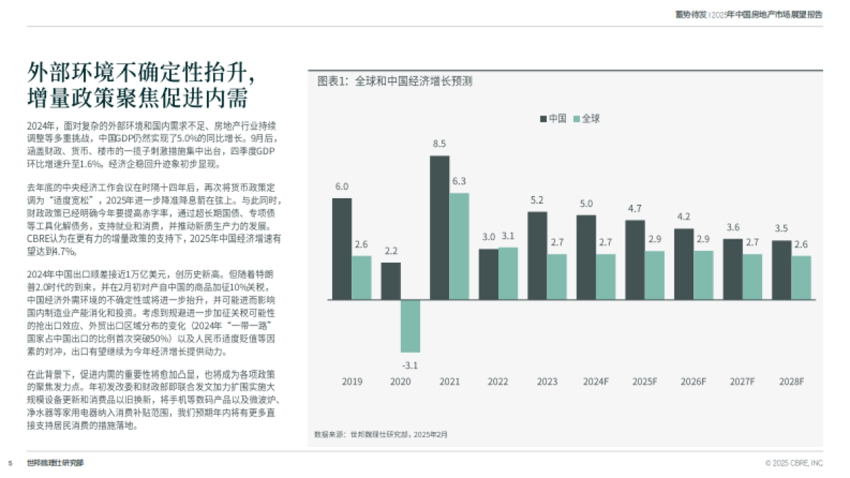 2025中国房地产市场展望：蓄势待发_第5页