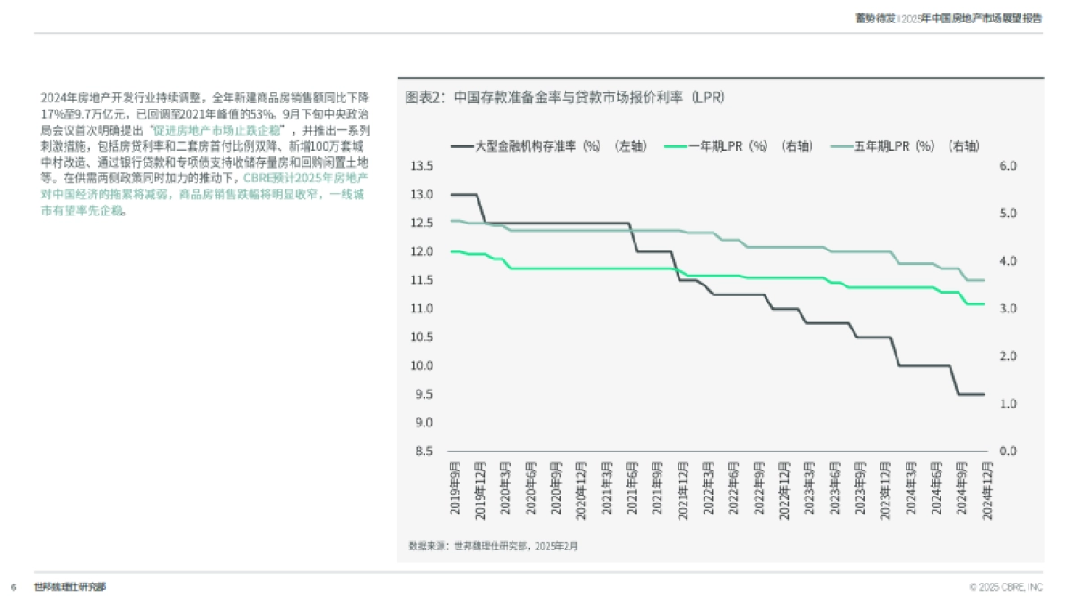 2025中国房地产市场展望：蓄势待发_第6页