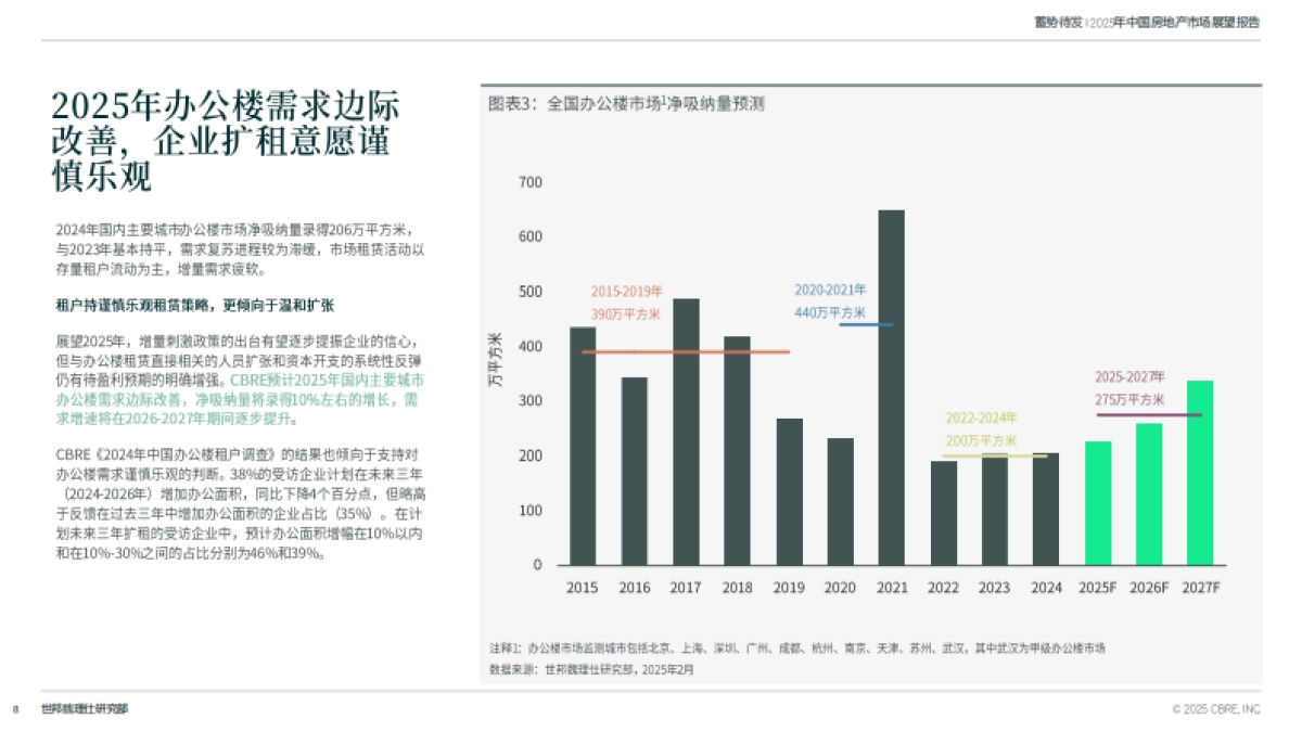2025中国房地产市场展望：蓄势待发_第8页