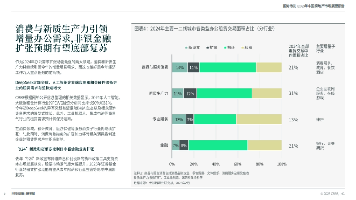 2025中国房地产市场展望：蓄势待发_第9页