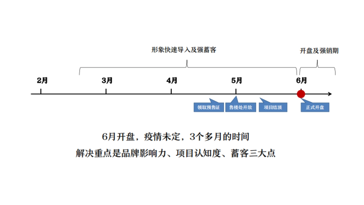 杭州钱投城东大厦写字楼6月推广策略方案_第2页