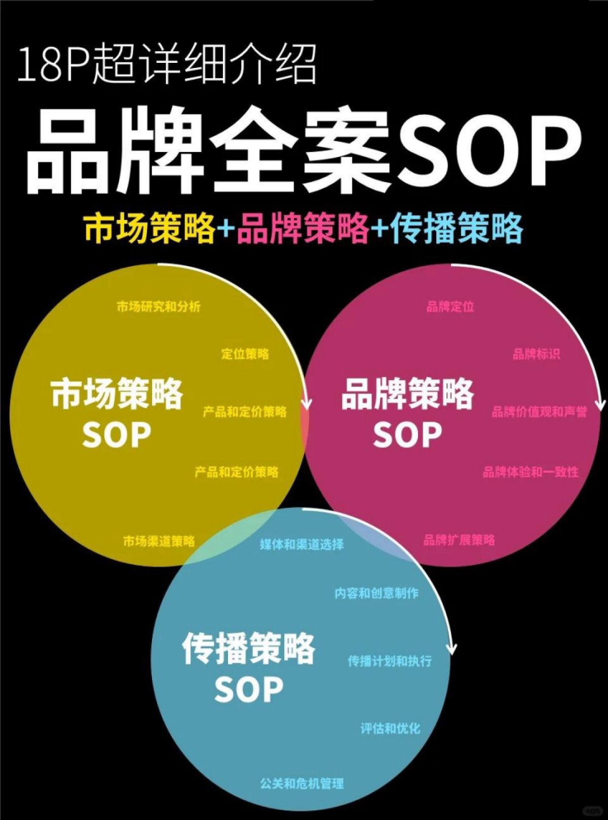 品牌全案策略SOP_第1页