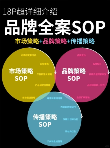 品牌全案策略SOP