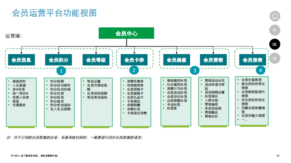 2024德勤连锁品牌会员体系搭建及营销方案_第10页