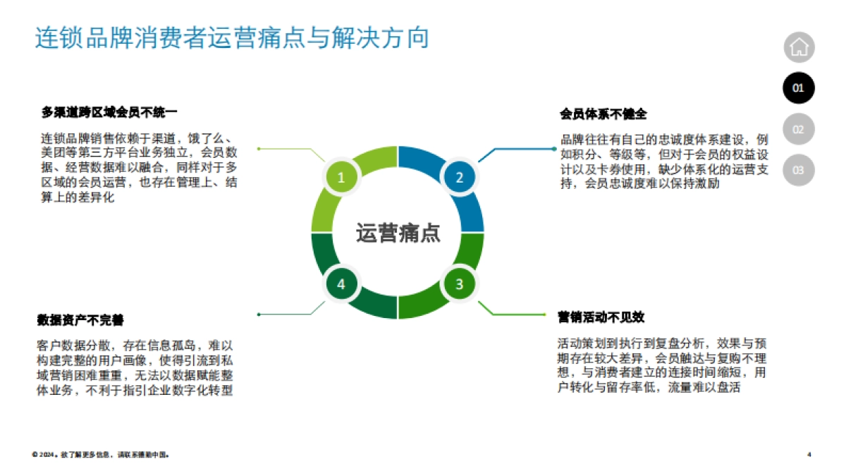 2024德勤连锁品牌会员体系搭建及营销方案_第4页