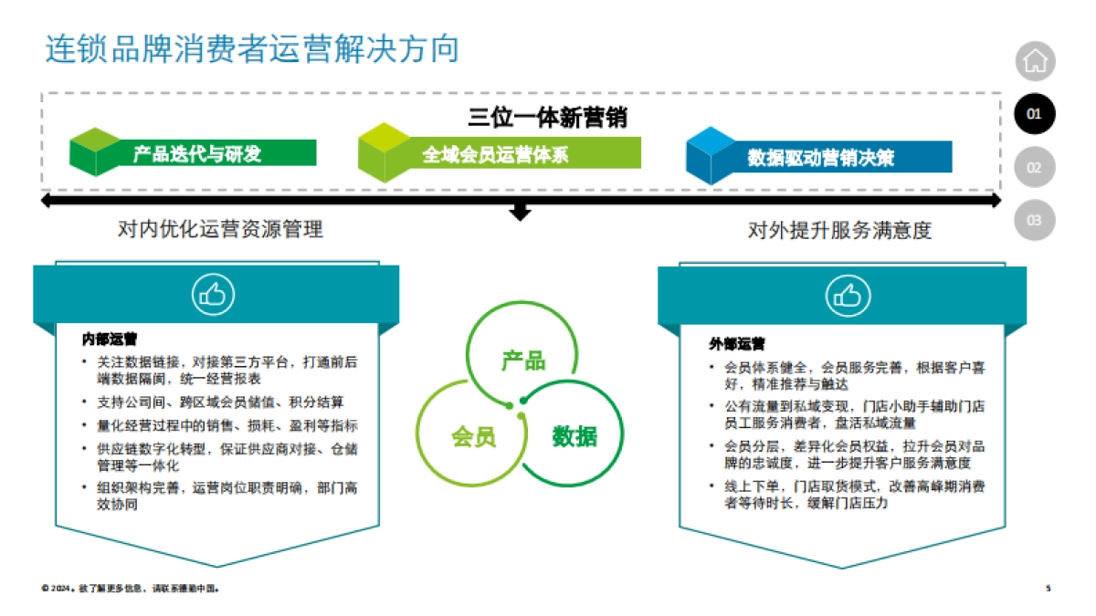 2024德勤连锁品牌会员体系搭建及营销方案_第5页