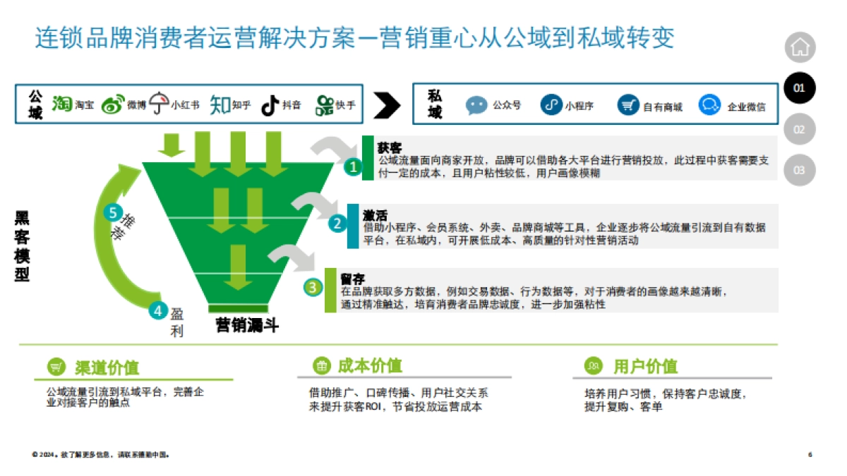 2024德勤连锁品牌会员体系搭建及营销方案_第6页