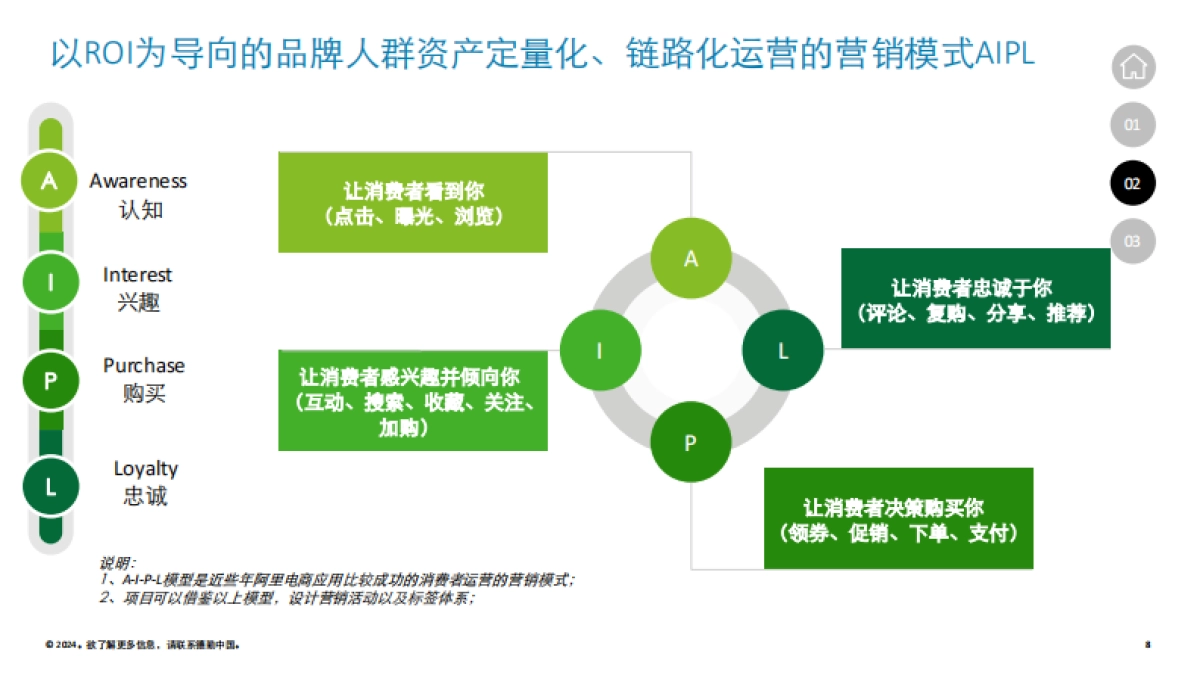 2024德勤连锁品牌会员体系搭建及营销方案_第8页