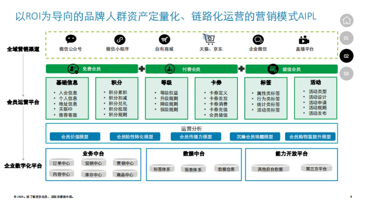 2024德勤连锁品牌会员体系搭建及营销方案_第9页