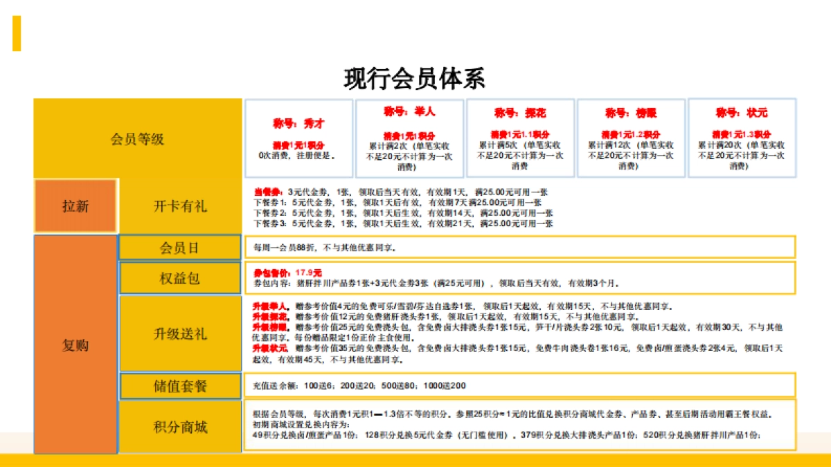 餐饮会员营销落地方案参考_第6页