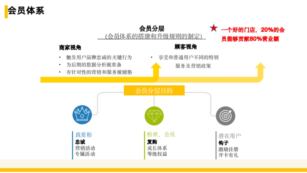 餐饮会员营销落地方案参考_第7页