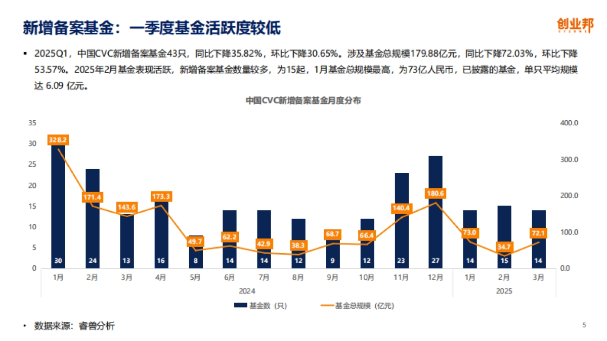2025Q1中国企业创投[CVC]发展报告_第5页