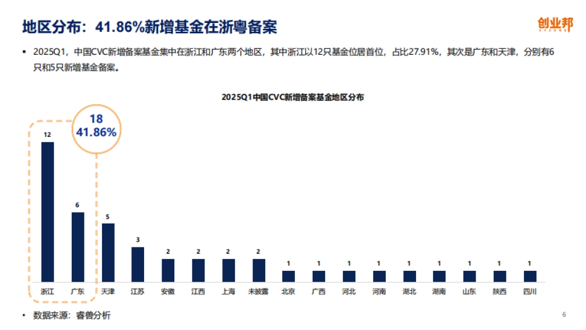 2025Q1中国企业创投[CVC]发展报告_第6页