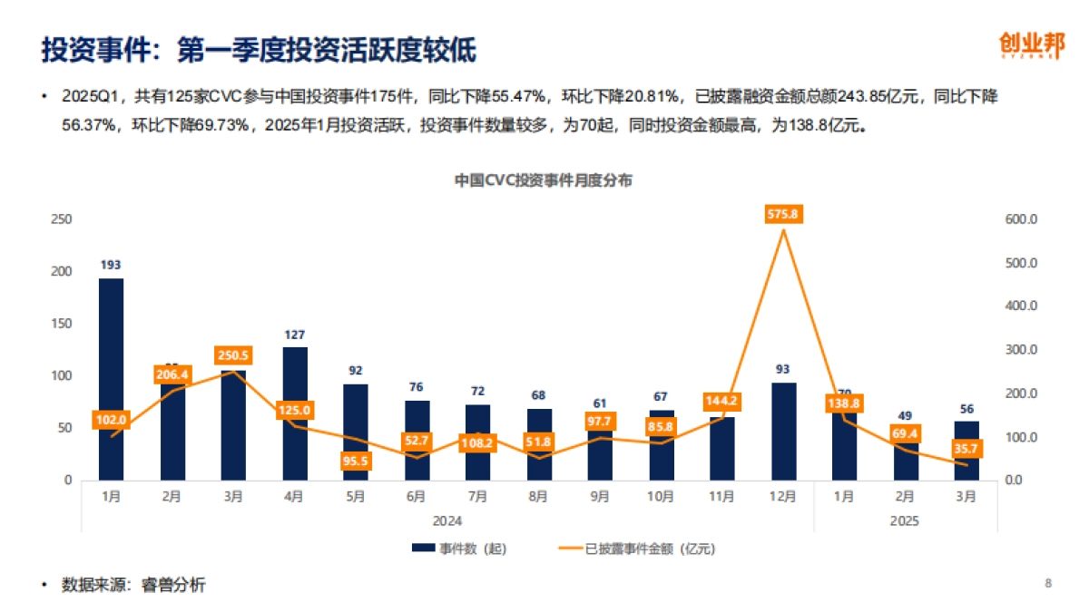 2025Q1中国企业创投[CVC]发展报告_第8页