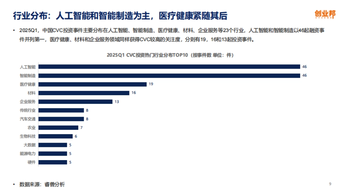 2025Q1中国企业创投[CVC]发展报告_第9页