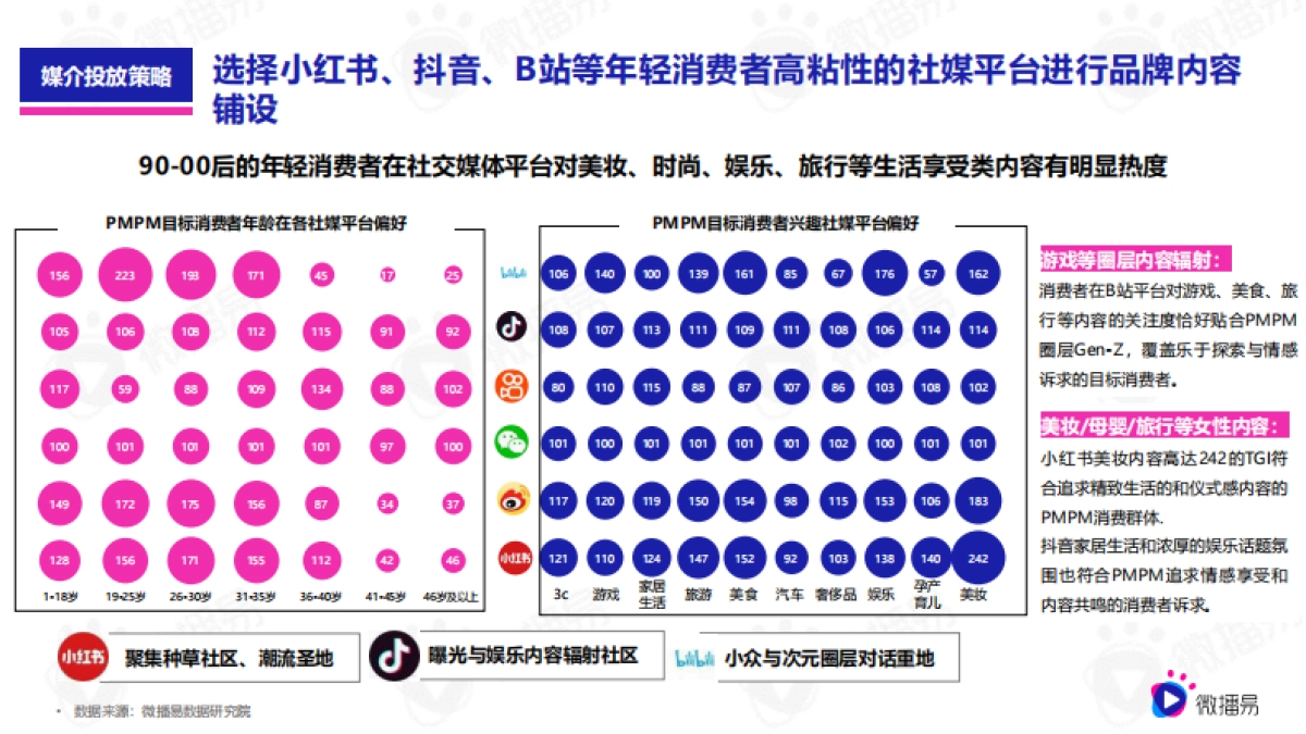 618品牌营销优质行业案例篇（美妆）：PMPM新黑马式品牌故事，618如何借助社媒生根发芽？_第5页