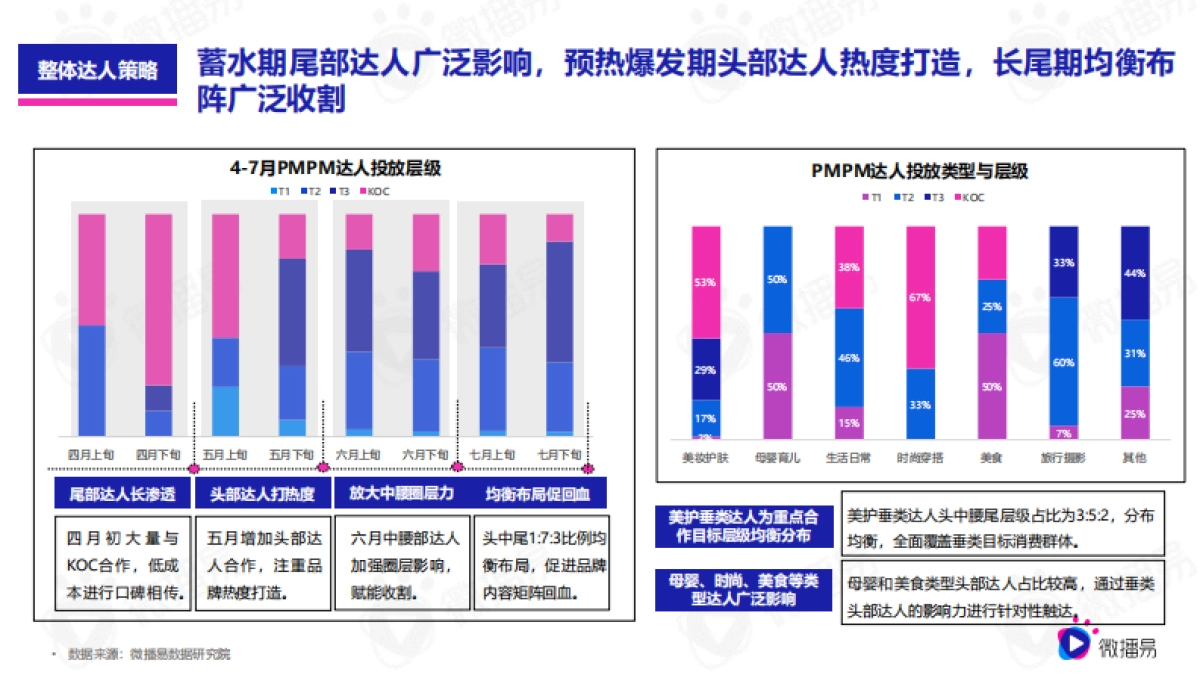 618品牌营销优质行业案例篇（美妆）：PMPM新黑马式品牌故事，618如何借助社媒生根发芽？_第7页
