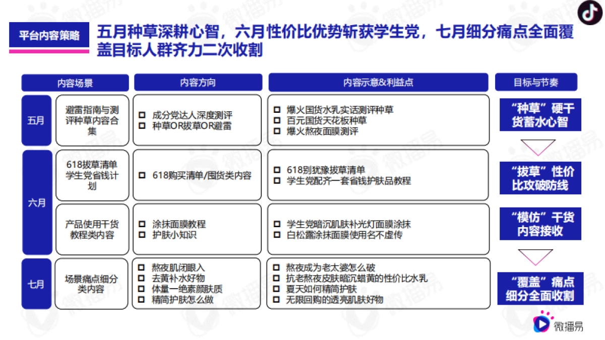 618品牌营销优质行业案例篇（美妆）：PMPM新黑马式品牌故事，618如何借助社媒生根发芽？_第9页