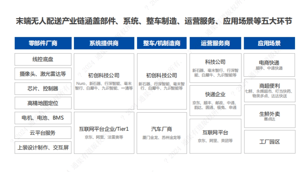 2024年末端无人配送行业研究报告_第10页
